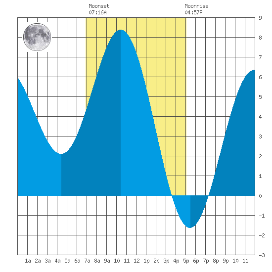Brookings tide chart for Wednesday, November 5, 2025
