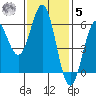 Brookings tide chart for Wednesday, November 5, 2025