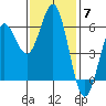 Brookings tide chart for Friday, November 7, 2025
