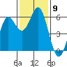 Brookings tide chart for Sunday, November 9, 2025