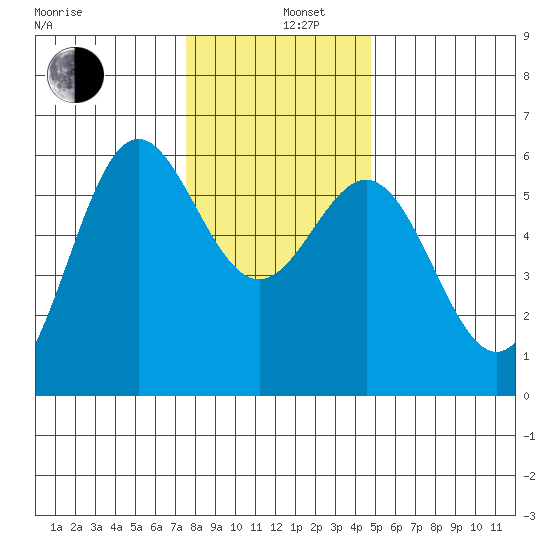 Brookings tide chart for Thursday, December 11, 2025