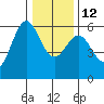 Brookings tide chart for Friday, December 12, 2025