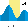 Brookings tide chart for Sunday, December 14, 2025