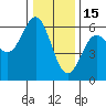 Brookings tide chart for Monday, December 15, 2025