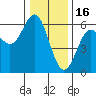 Brookings tide chart for Tuesday, December 16, 2025