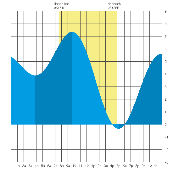 Brookings tide chart for Thursday, December 18, 2025
