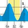 Brookings tide chart for Monday, December 1, 2025