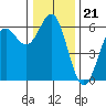 Brookings tide chart for Sunday, December 21, 2025