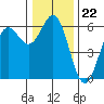 Brookings tide chart for Monday, December 22, 2025
