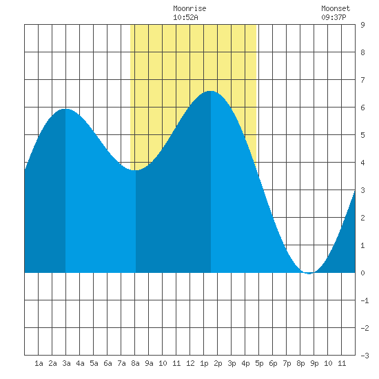 Brookings tide chart for Wednesday, December 24, 2025