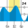 Brookings tide chart for Wednesday, December 24, 2025