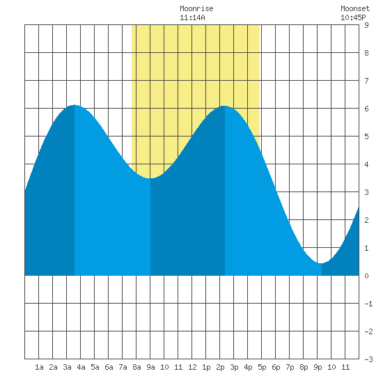 Brookings tide chart for Thursday, December 25, 2025