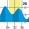 Brookings tide chart for Friday, December 26, 2025