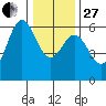 Brookings tide chart for Saturday, December 27, 2025