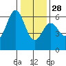 Brookings tide chart for Sunday, December 28, 2025