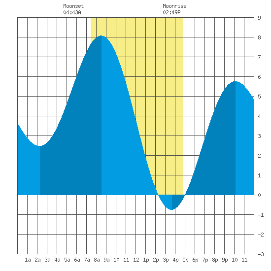 Brookings tide chart for Tuesday, December 2, 2025