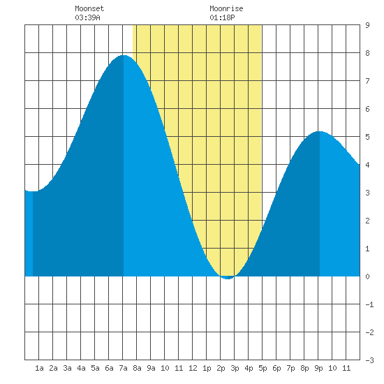 Brookings tide chart for Tuesday, December 30, 2025