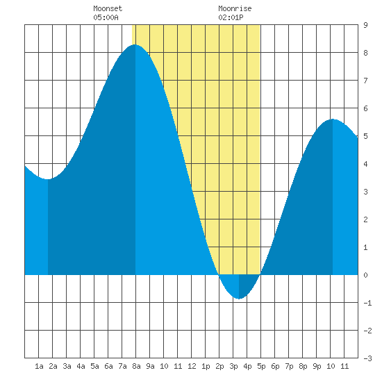 Brookings tide chart for Wednesday, December 31, 2025