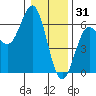 Brookings tide chart for Wednesday, December 31, 2025