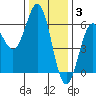 Brookings tide chart for Wednesday, December 3, 2025