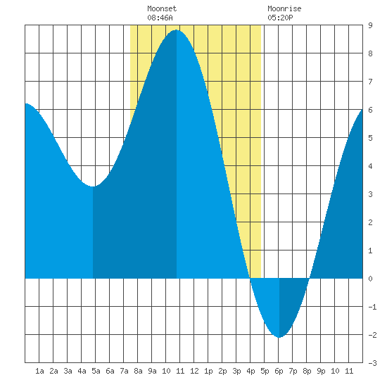 Brookings tide chart for Friday, December 5, 2025