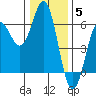 Brookings tide chart for Friday, December 5, 2025
