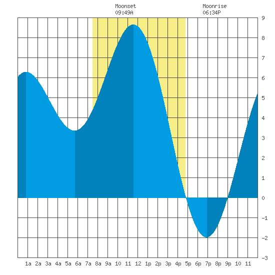 Brookings tide chart for Saturday, December 6, 2025