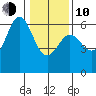 Brookings tide chart for Saturday, January 10, 2026