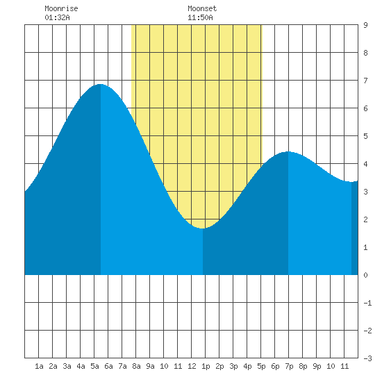 Brookings tide chart for Sunday, January 11, 2026