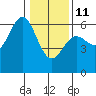 Brookings tide chart for Sunday, January 11, 2026