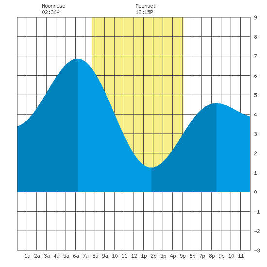 Brookings tide chart for Monday, January 12, 2026