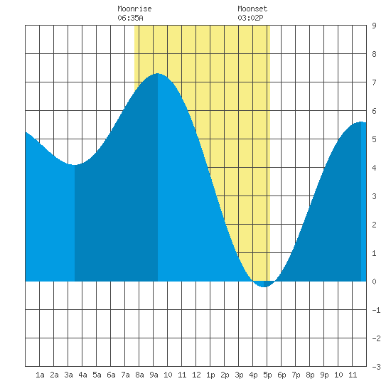 Brookings tide chart for Friday, January 16, 2026