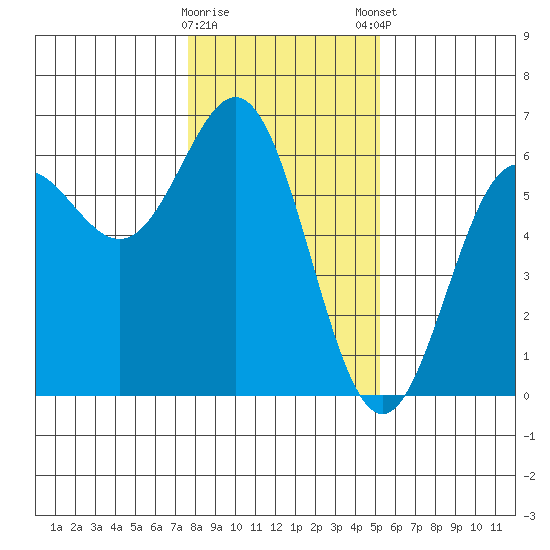 Brookings tide chart for Saturday, January 17, 2026