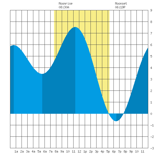 Brookings tide chart for Monday, January 19, 2026