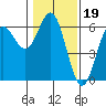 Brookings tide chart for Monday, January 19, 2026