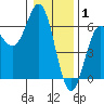 Brookings tide chart for Thursday, January 1, 2026