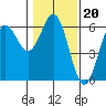 Brookings tide chart for Tuesday, January 20, 2026