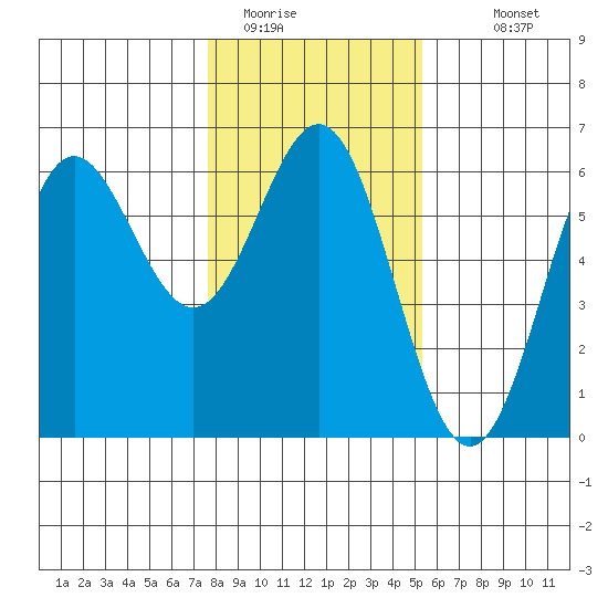 Brookings tide chart for Wednesday, January 21, 2026