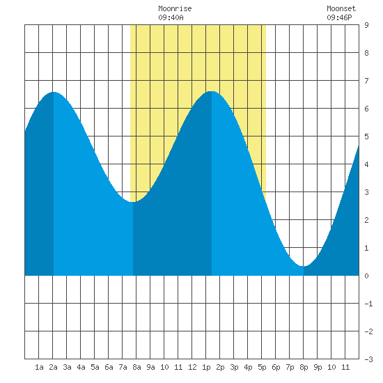 Brookings tide chart for Thursday, January 22, 2026
