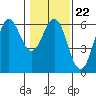 Brookings tide chart for Thursday, January 22, 2026