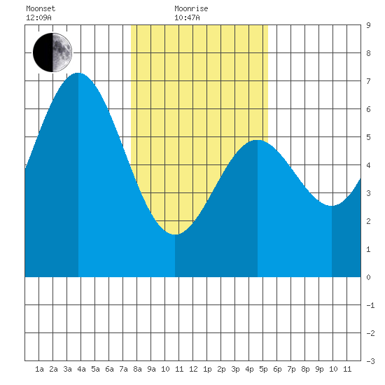 Brookings tide chart for Sunday, January 25, 2026
