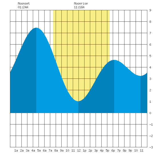 Brookings tide chart for Monday, January 26, 2026