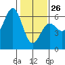 Brookings tide chart for Monday, January 26, 2026