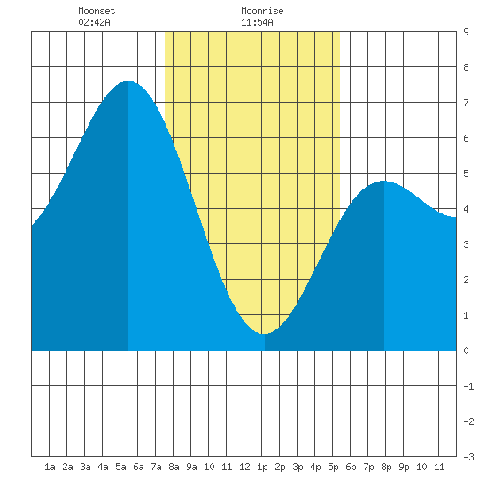 Brookings tide chart for Tuesday, January 27, 2026