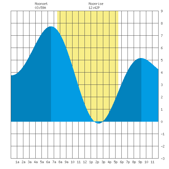 Brookings tide chart for Wednesday, January 28, 2026