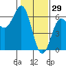 Brookings tide chart for Thursday, January 29, 2026