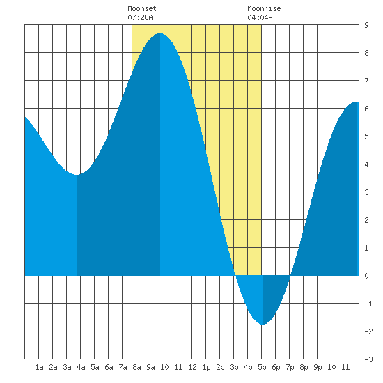 Brookings tide chart for Friday, January 2, 2026