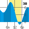 Brookings tide chart for Friday, January 30, 2026
