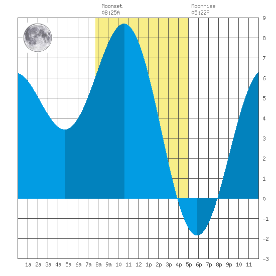 Brookings tide chart for Saturday, January 3, 2026