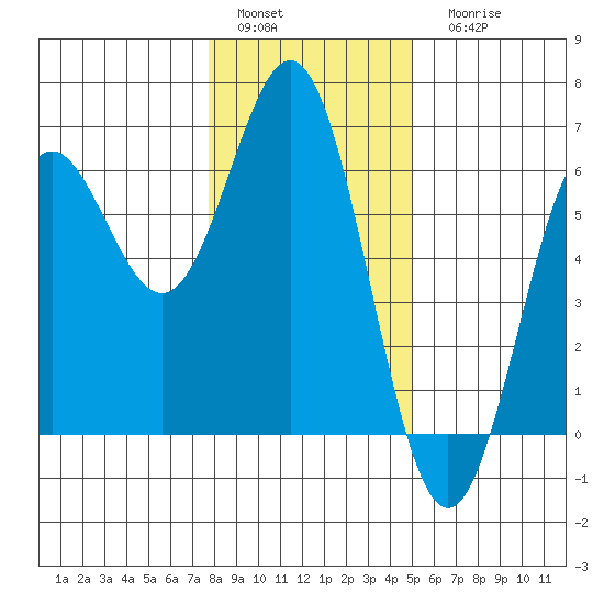 Brookings tide chart for Sunday, January 4, 2026